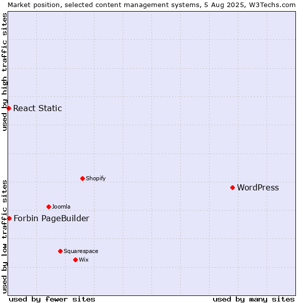 Market position of WordPress vs. Forbin PageBuilder vs. React Static