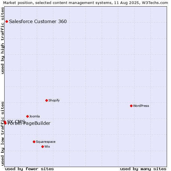Market position of Salesforce Customer 360 vs. Forbin PageBuilder vs. SX CMS