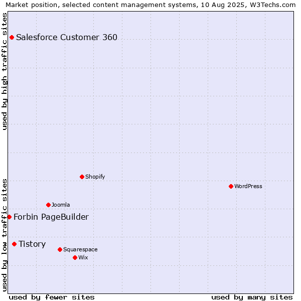 Market position of Tistory vs. Salesforce Customer 360 vs. Forbin PageBuilder