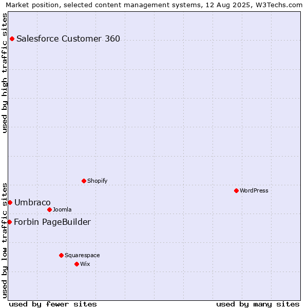Market position of Salesforce Customer 360 vs. Umbraco vs. Forbin PageBuilder
