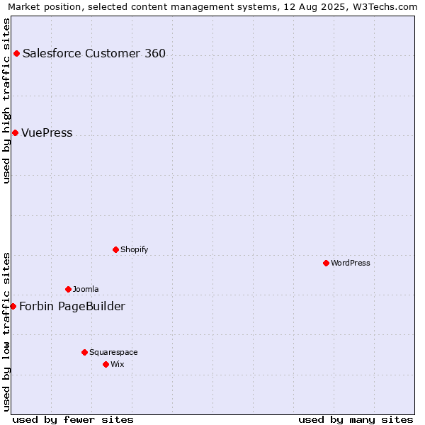 Market position of Salesforce Customer 360 vs. VuePress vs. Forbin PageBuilder
