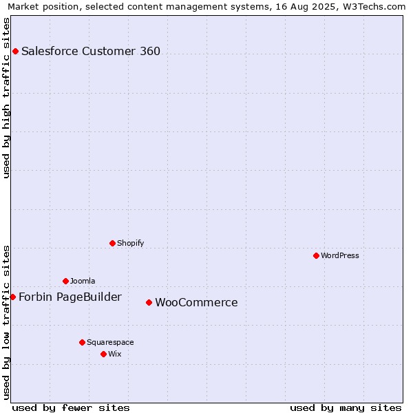 Market position of WooCommerce vs. Salesforce Customer 360 vs. Forbin PageBuilder