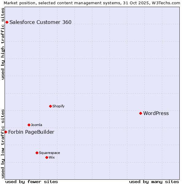 Market position of WordPress vs. Salesforce Customer 360 vs. Forbin PageBuilder