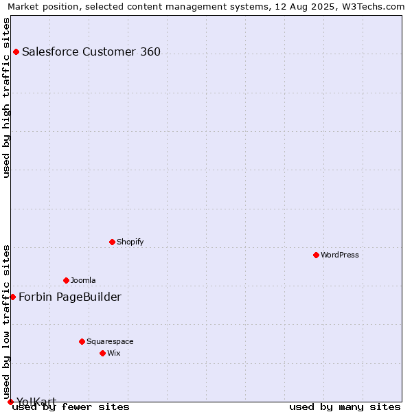 Market position of Salesforce Customer 360 vs. Forbin PageBuilder vs. Yo!Kart