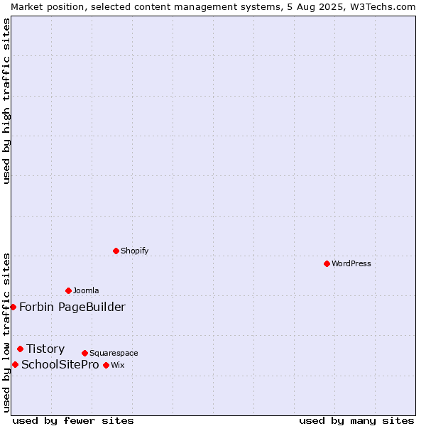 Market position of Tistory vs. SchoolSitePro vs. Forbin PageBuilder