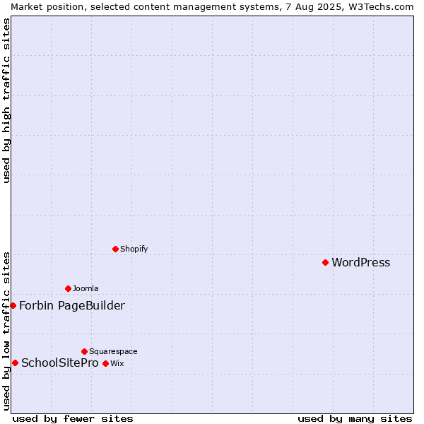 Market position of WordPress vs. SchoolSitePro vs. Forbin PageBuilder