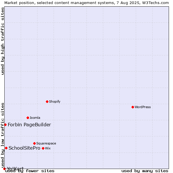 Market position of SchoolSitePro vs. Forbin PageBuilder vs. Yo!Kart