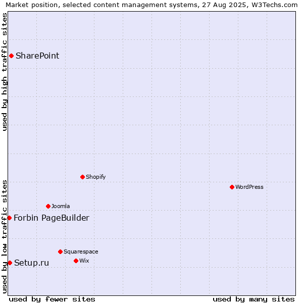 Market position of SharePoint vs. Setup.ru vs. Forbin PageBuilder