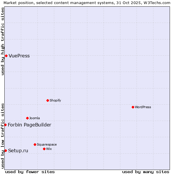 Market position of VuePress vs. Setup.ru vs. Forbin PageBuilder
