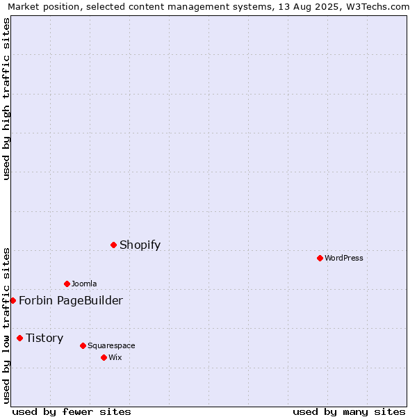 Market position of Shopify vs. Tistory vs. Forbin PageBuilder