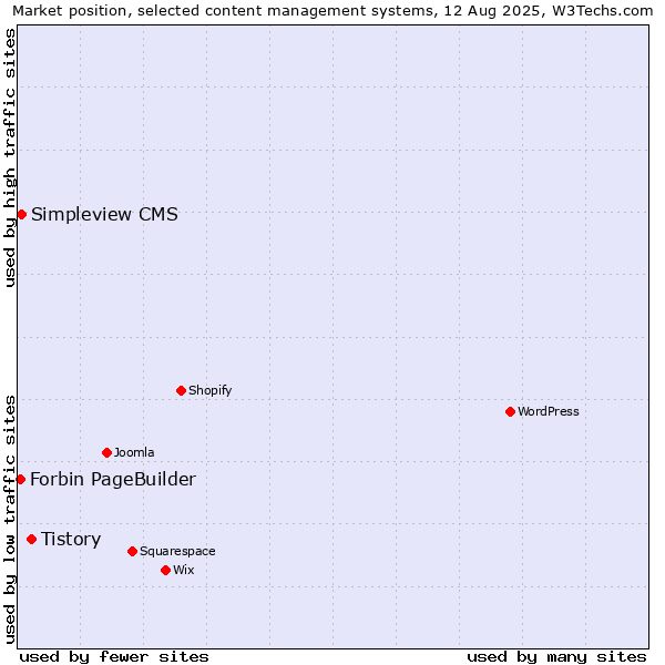 Market position of Tistory vs. Simpleview CMS vs. Forbin PageBuilder