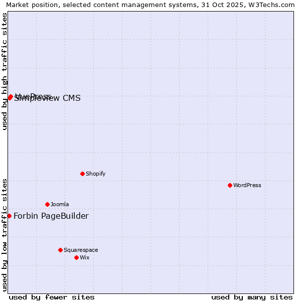 Market position of VuePress vs. Simpleview CMS vs. Forbin PageBuilder