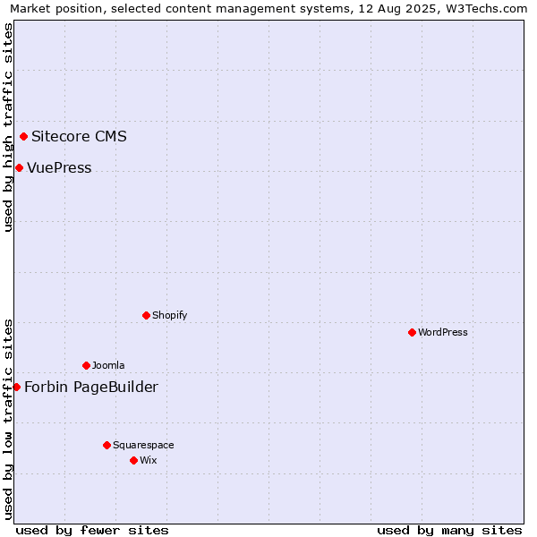 Market position of Sitecore CMS vs. VuePress vs. Forbin PageBuilder