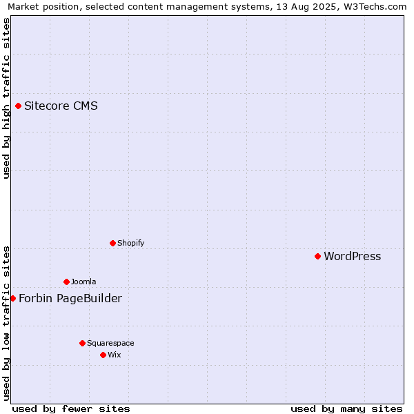 Market position of WordPress vs. Sitecore CMS vs. Forbin PageBuilder