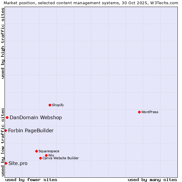 Market position of DanDomain Webshop vs. Site.pro vs. Forbin PageBuilder