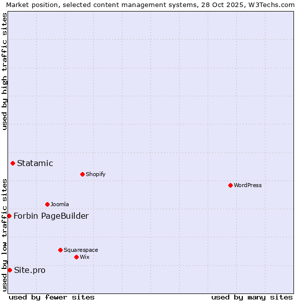 Market position of Statamic vs. Site.pro vs. Forbin PageBuilder