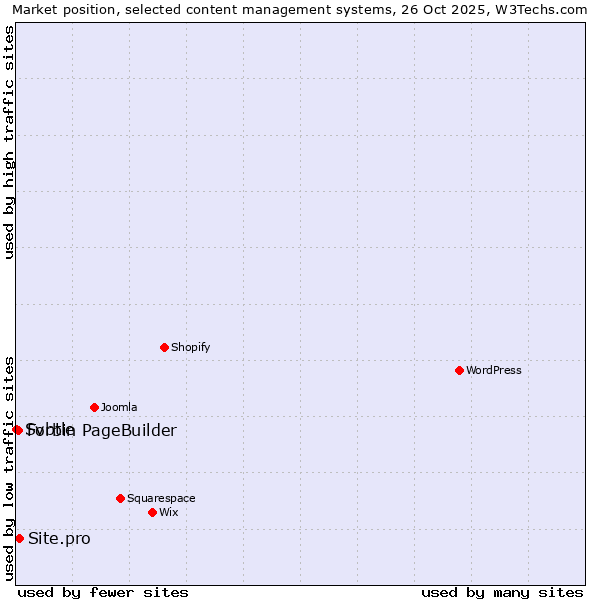 Market position of Site.pro vs. Forbin PageBuilder vs. Svbtle