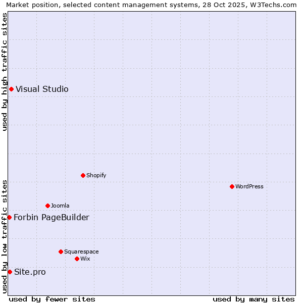 Market position of Visual Studio vs. Site.pro vs. Forbin PageBuilder