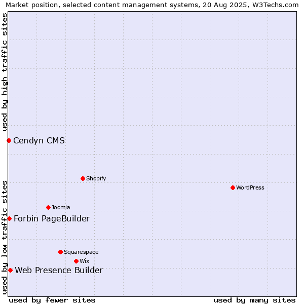 Market position of Web Presence Builder vs. Forbin PageBuilder vs. Cendyn CMS