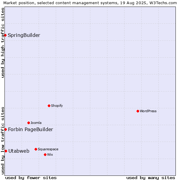Market position of Utabweb vs. Forbin PageBuilder vs. SpringBuilder
