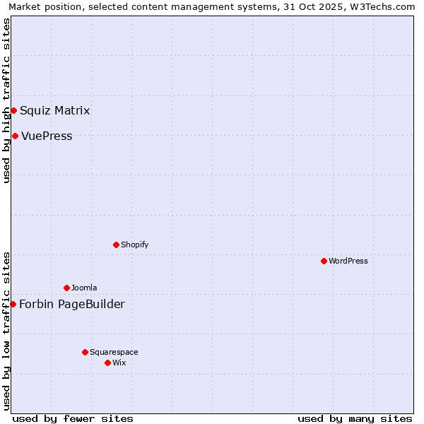 Market position of VuePress vs. Squiz Matrix vs. Forbin PageBuilder