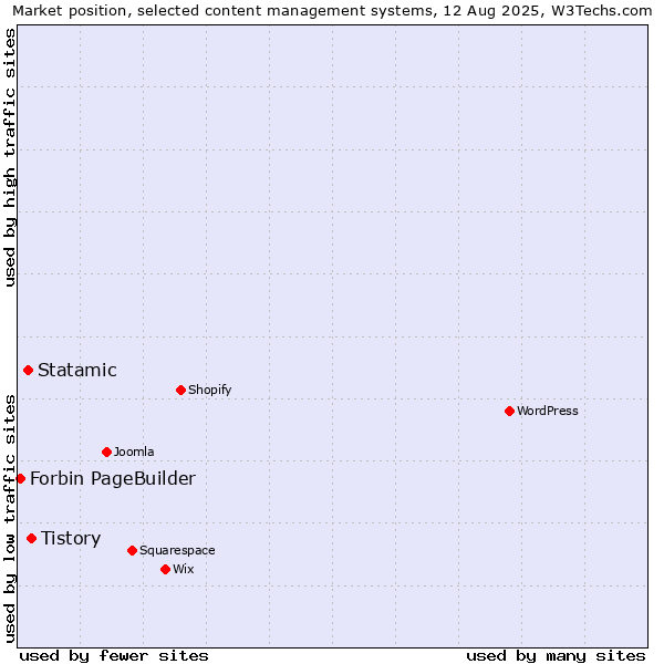 Market position of Tistory vs. Statamic vs. Forbin PageBuilder