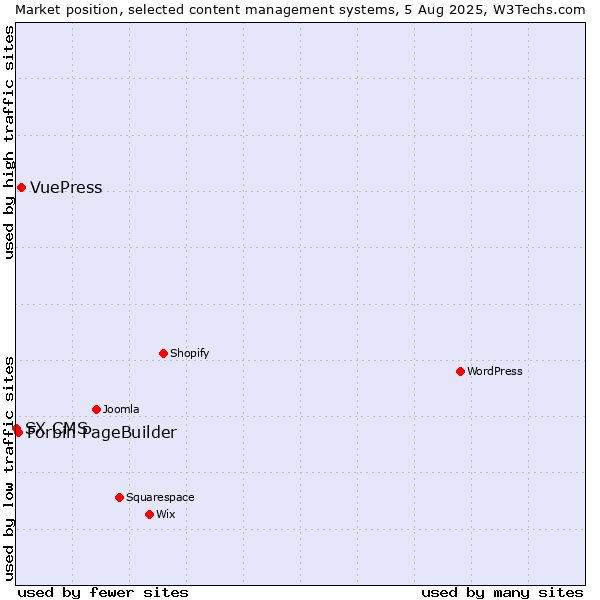 Market position of VuePress vs. Forbin PageBuilder vs. SX CMS