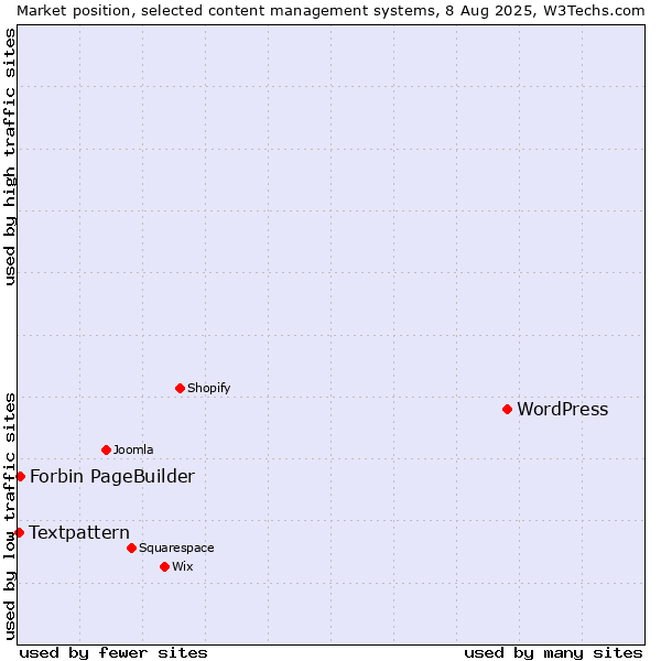 Market position of WordPress vs. Forbin PageBuilder vs. Textpattern