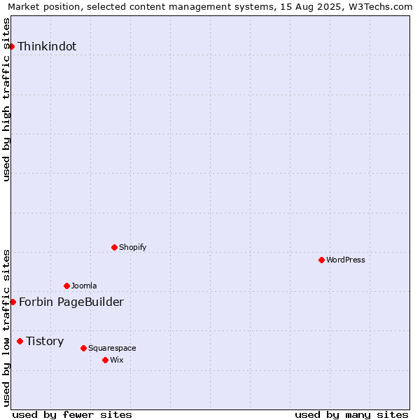 Market position of Tistory vs. Forbin PageBuilder vs. Thinkindot