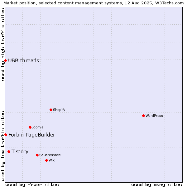 Market position of Tistory vs. Forbin PageBuilder vs. UBB.threads