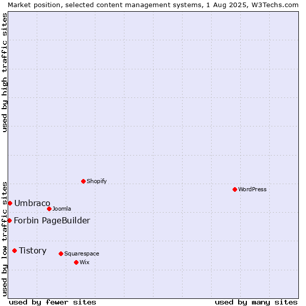 Market position of Tistory vs. Umbraco vs. Forbin PageBuilder