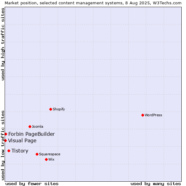 Market position of Tistory vs. Forbin PageBuilder vs. Visual Page
