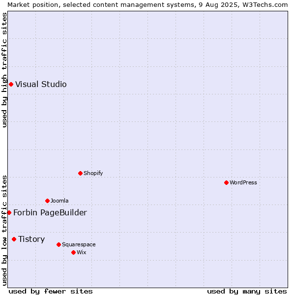Market position of Tistory vs. Visual Studio vs. Forbin PageBuilder