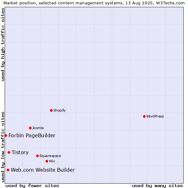 Market position of Tistory vs. Web.com Website Builder vs. Forbin PageBuilder