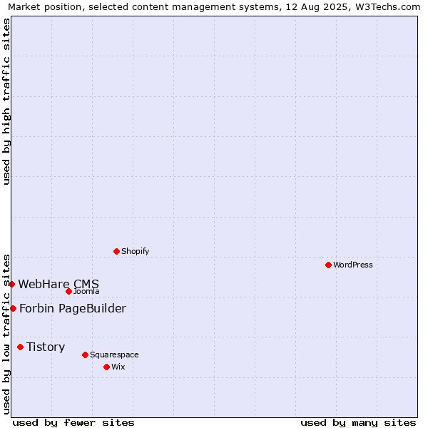 Market position of Tistory vs. Forbin PageBuilder vs. WebHare CMS