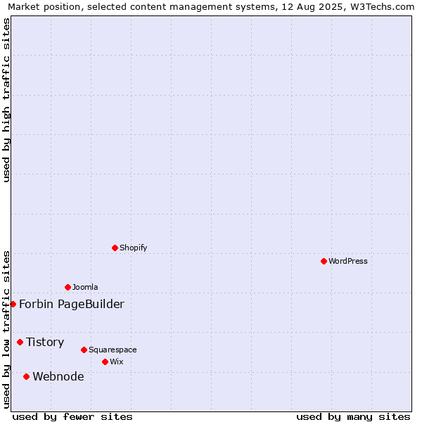 Market position of Webnode vs. Tistory vs. Forbin PageBuilder