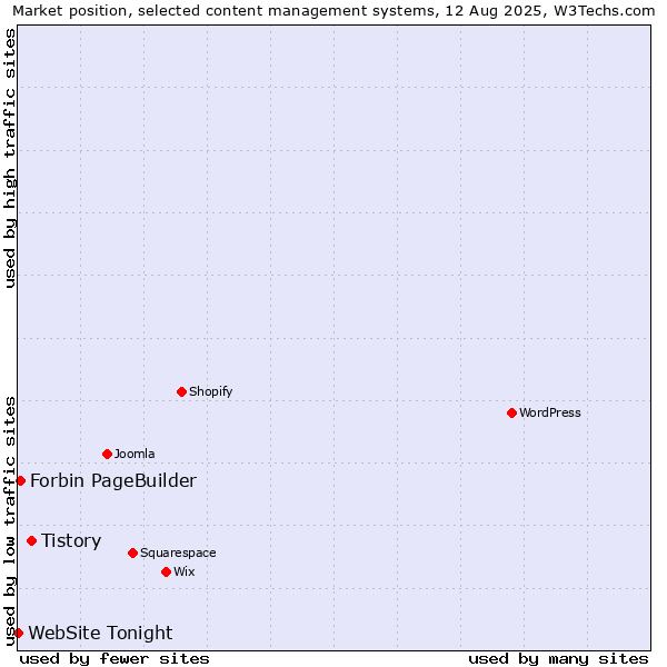 Market position of Tistory vs. Forbin PageBuilder vs. WebSite Tonight