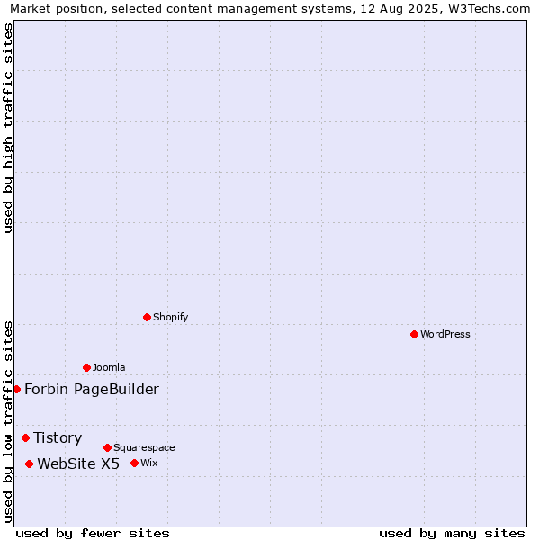 Market position of WebSite X5 vs. Tistory vs. Forbin PageBuilder
