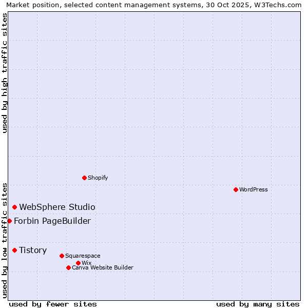 Market position of Tistory vs. WebSphere Studio vs. Forbin PageBuilder