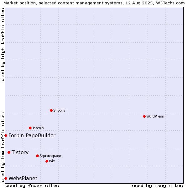 Market position of Tistory vs. Forbin PageBuilder vs. WebsPlanet