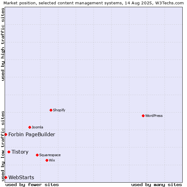 Market position of Tistory vs. WebStarts vs. Forbin PageBuilder