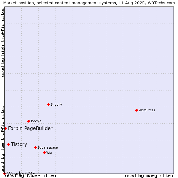 Market position of Tistory vs. Forbin PageBuilder vs. WonderCMS