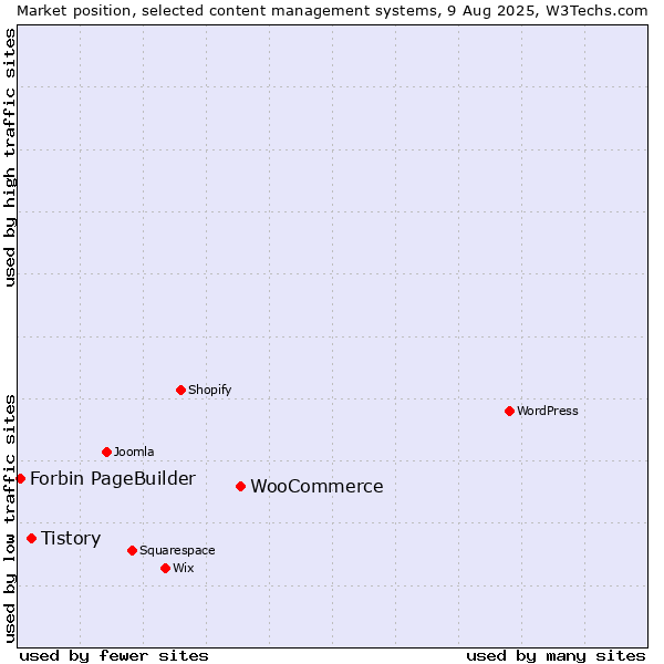 Market position of WooCommerce vs. Tistory vs. Forbin PageBuilder