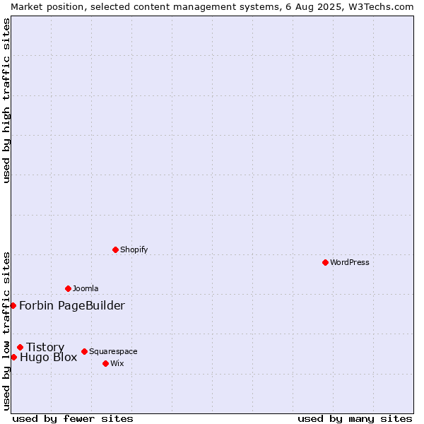 Market position of Tistory vs. Hugo Blox vs. Forbin PageBuilder