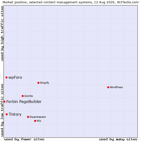 Market position of Tistory vs. wpForo vs. Forbin PageBuilder