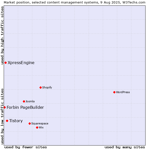 Market position of Tistory vs. XpressEngine vs. Forbin PageBuilder