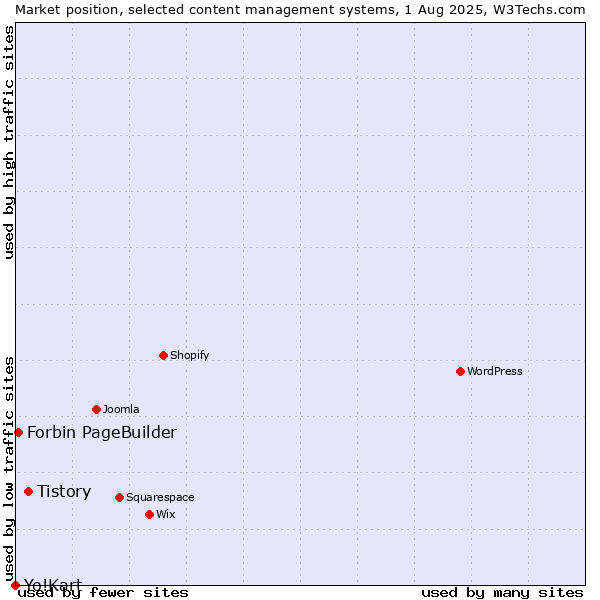 Market position of Tistory vs. Forbin PageBuilder vs. Yo!Kart