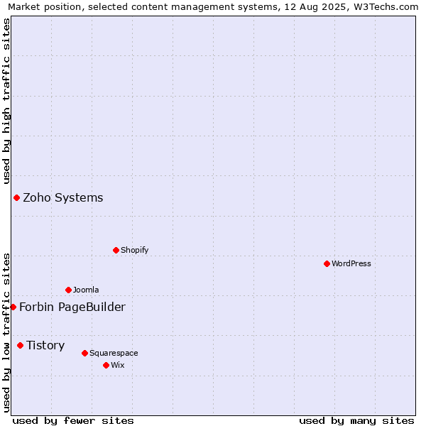 Market position of Tistory vs. Zoho Systems vs. Forbin PageBuilder