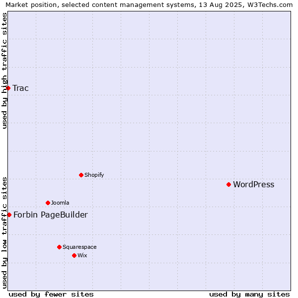 Market position of WordPress vs. Forbin PageBuilder vs. Trac