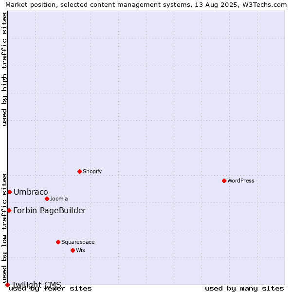 Market position of Umbraco vs. Forbin PageBuilder vs. Twilight CMS
